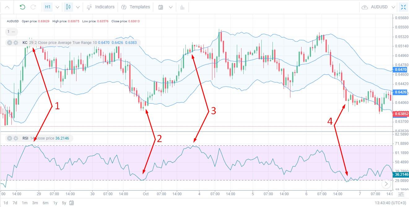 Range Trading (Giao dịch theo Vùng)