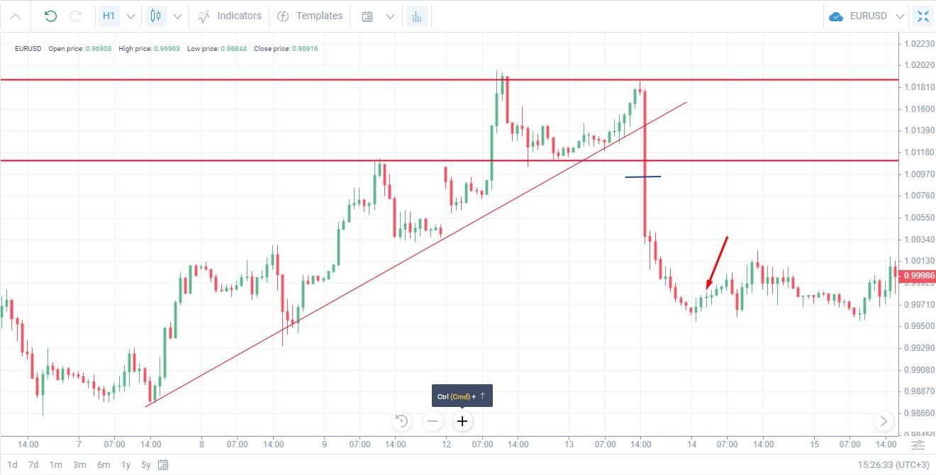 Day Trading (Giao dịch trong ngày)