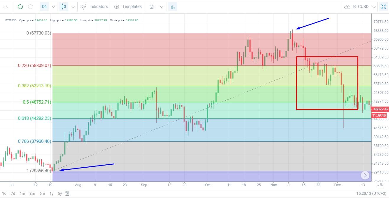 Retracement Trading (Giao dịch Thoái lui)