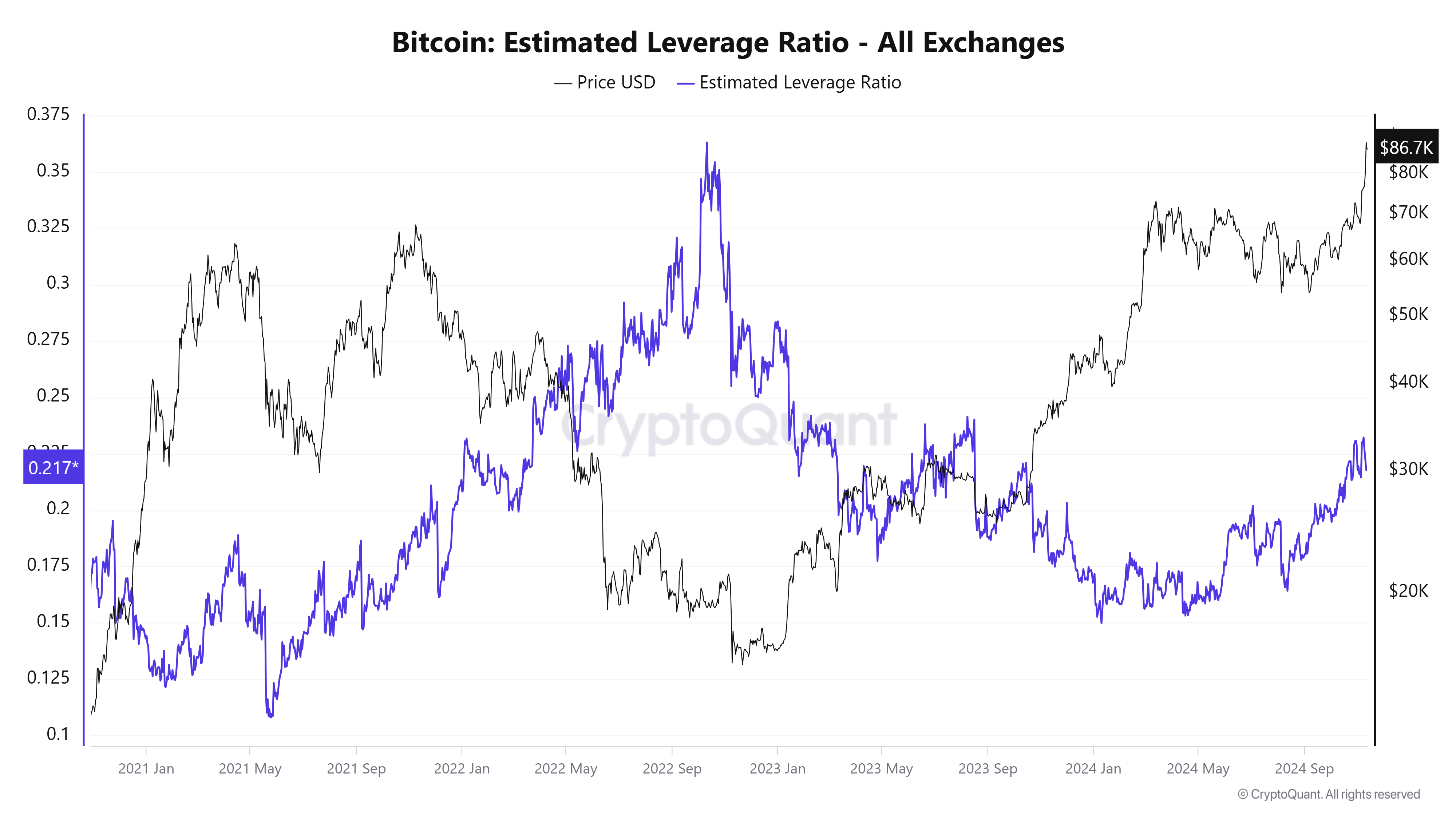 Dự báo giá Bitcoin: BTC đạt mức cao mới gần 90.000 đô la, dữ liệu trên chuỗi cho thấy khả năng giá sẽ giảm