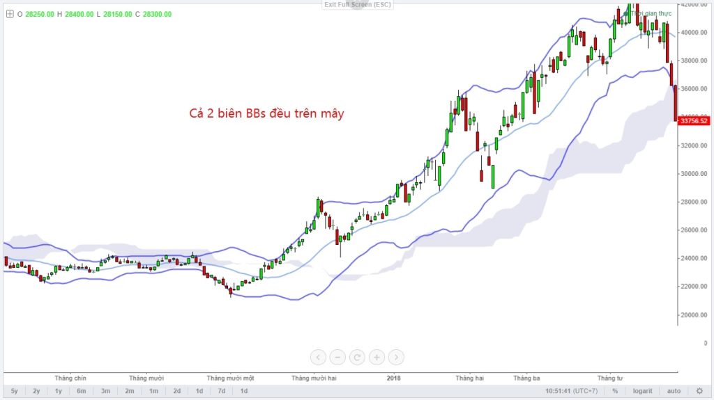 Chiến lược giao dịch kết hợp Bollinger Bands và đám mây Ichimoku