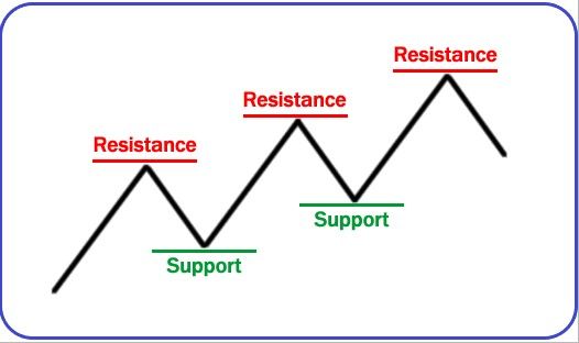 Cách trader sử dụng hỗ trợ và kháng cự (Support và Resistance)?