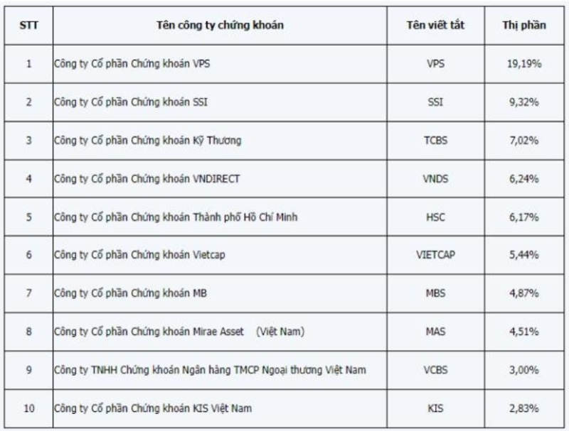 Mở tài khoản công ty chứng khoán nào?