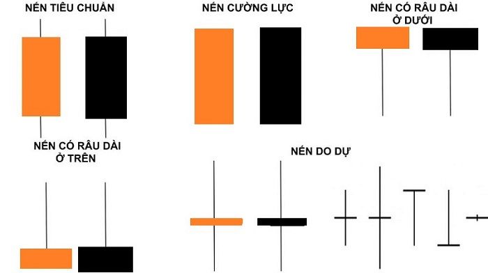 Các mô hình nến Nhật theo số lượng phổ biến trong hoạt động đầu tư