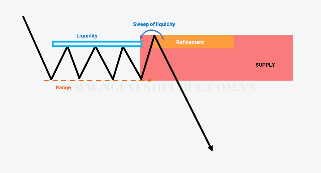 Cách trader chuyên nghiệp kiếm lợi nhuận với tín hiệu quét thanh khoản (Liquidity Grab)