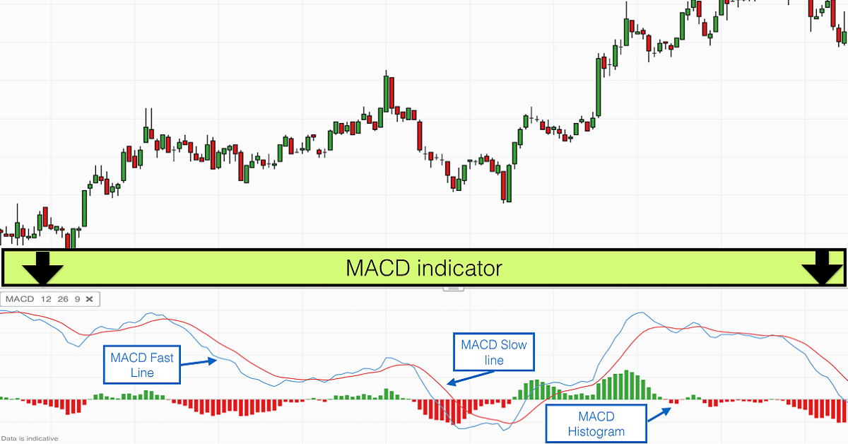 Những chỉ báo Forex nổi tiếng nhất hiện nay