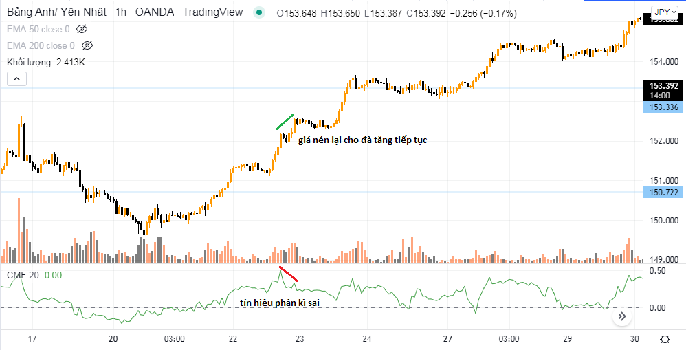 Chỉ báo Chaikin Money Flow (CFM) là gì? Đặc điểm và cách sử dụng