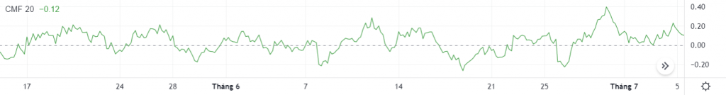 Chỉ báo Chaikin Money Flow (CFM) là gì? Đặc điểm và cách sử dụng