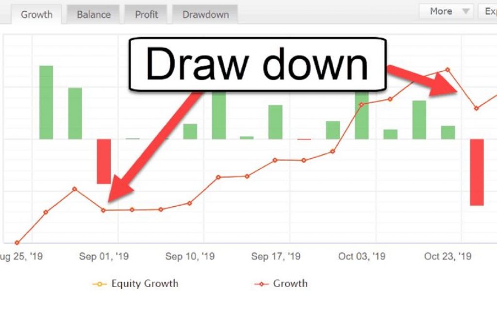 Từ Drawdown (mức sụt giảm tài khoản), có thể chẩn đoán gì về giao dịch của bạn?