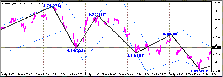 Chỉ báo Zig Zag là gì? Hướng dẫn sử dụng chỉ báo ZigZag trong Forex