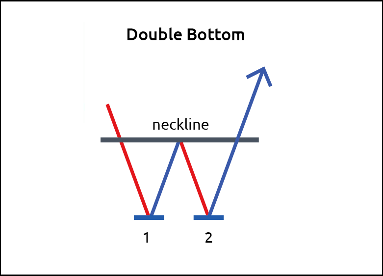 Cách giao dịch Forex với mô hình Double Bottom