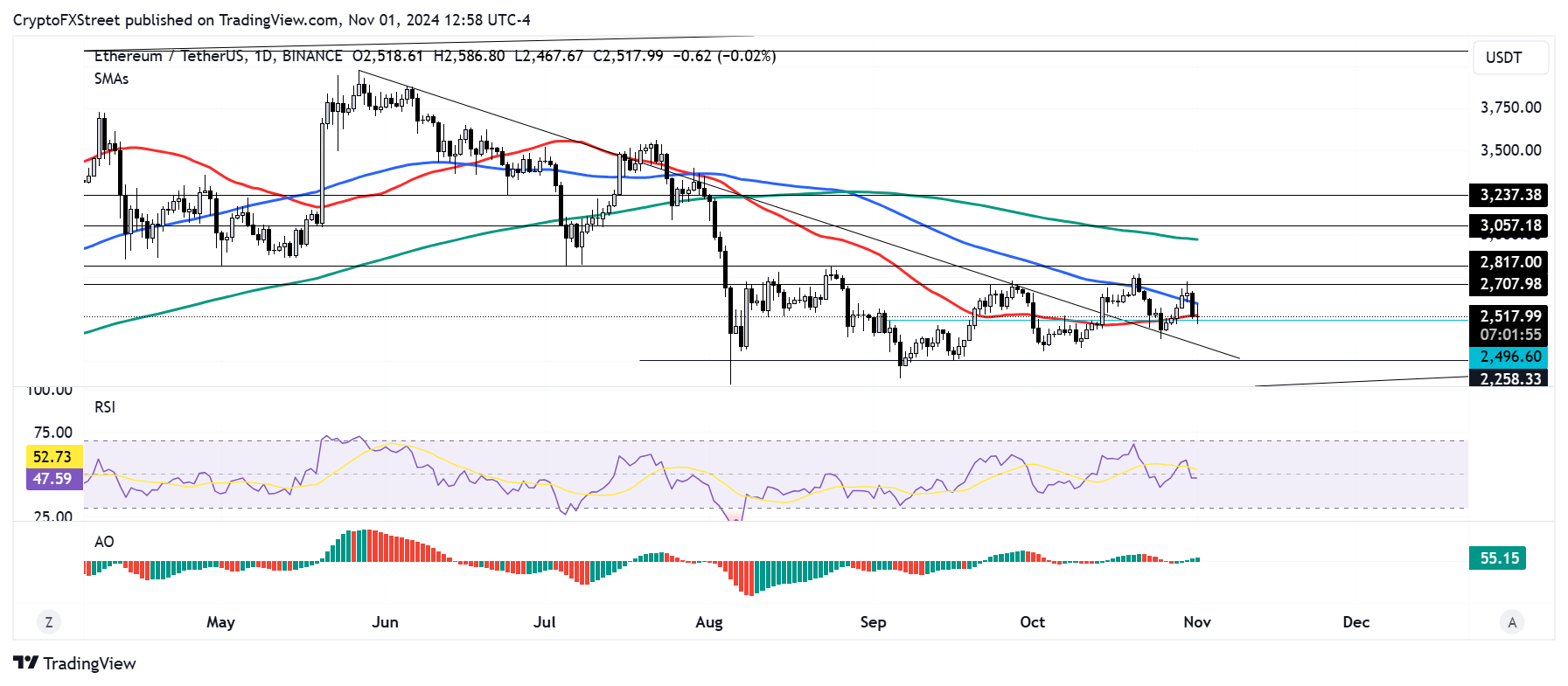 Dự báo giá Ethereum: ETH có thể kiểm tra lại mức 2.707 đô la khi các nhà đầu tư tiếp tục tích lũy