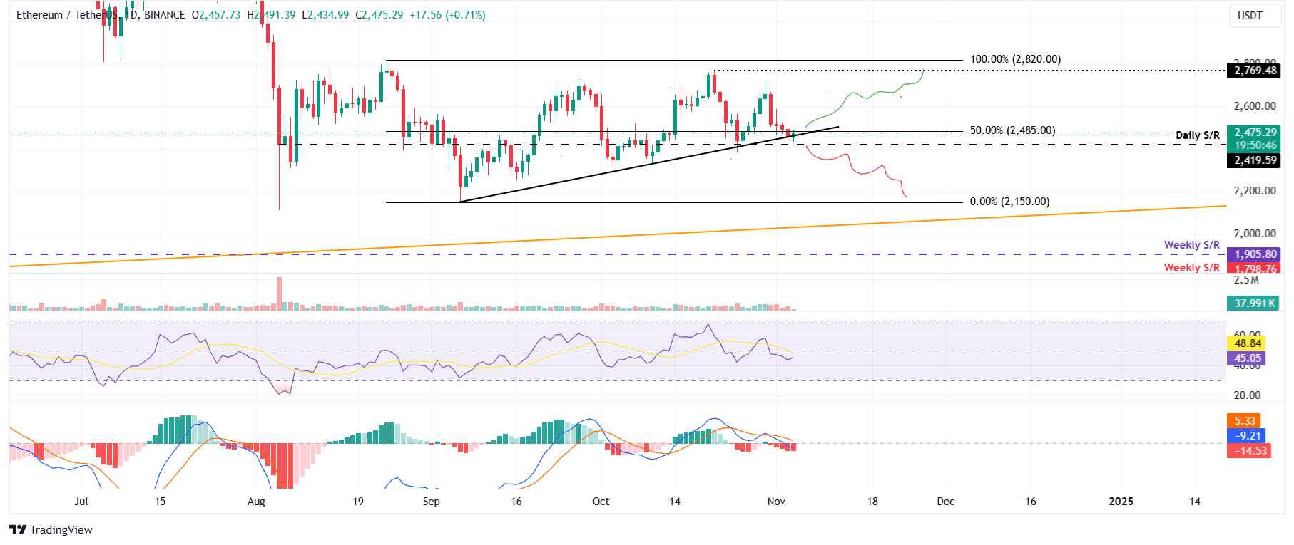 Dự đoán giá 3 hàng đầu Bitcoin, Ethereum, Ripple: BTC, ETH và XRP giảm trước thềm cuộc bầu cử Hoa Kỳ