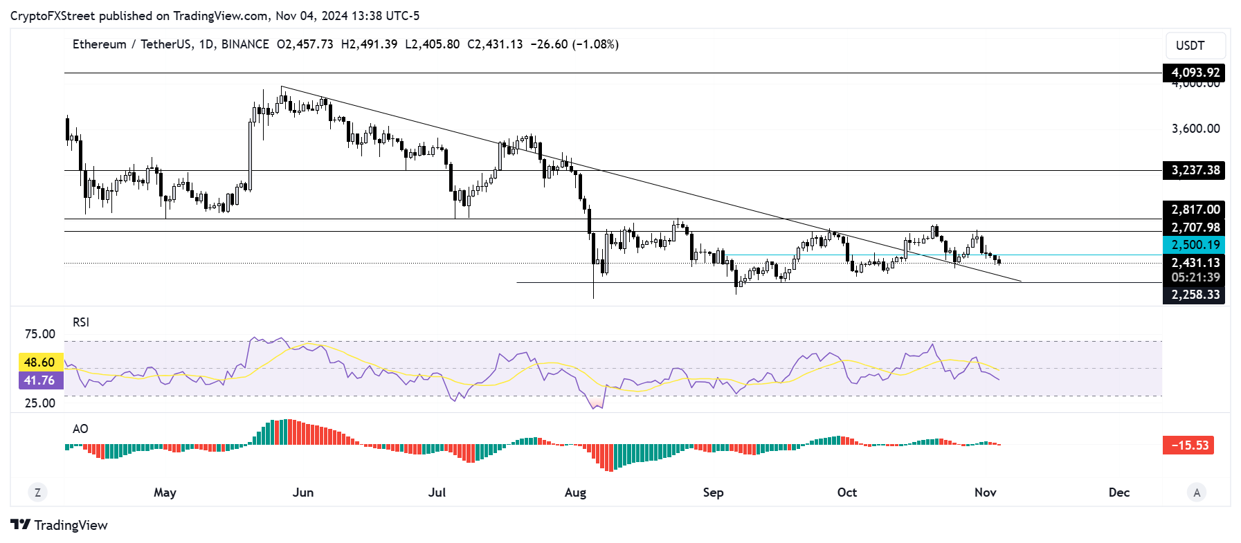 Dự báo giá Ethereum: ETH vật lộn dưới mức 2.500 đô la trong bối cảnh quỹ hưu trí của Tiểu bang Michigan đầu tư vào ETH ETF