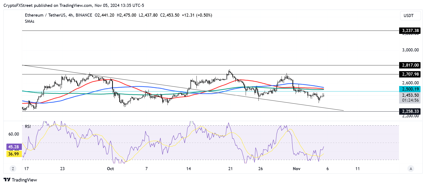 Dự báo giá Ethereum: ETH có thể tăng 10% khi Trump thắng cử, các nhà đầu tư giảm rủi ro trước kết quả bầu cử