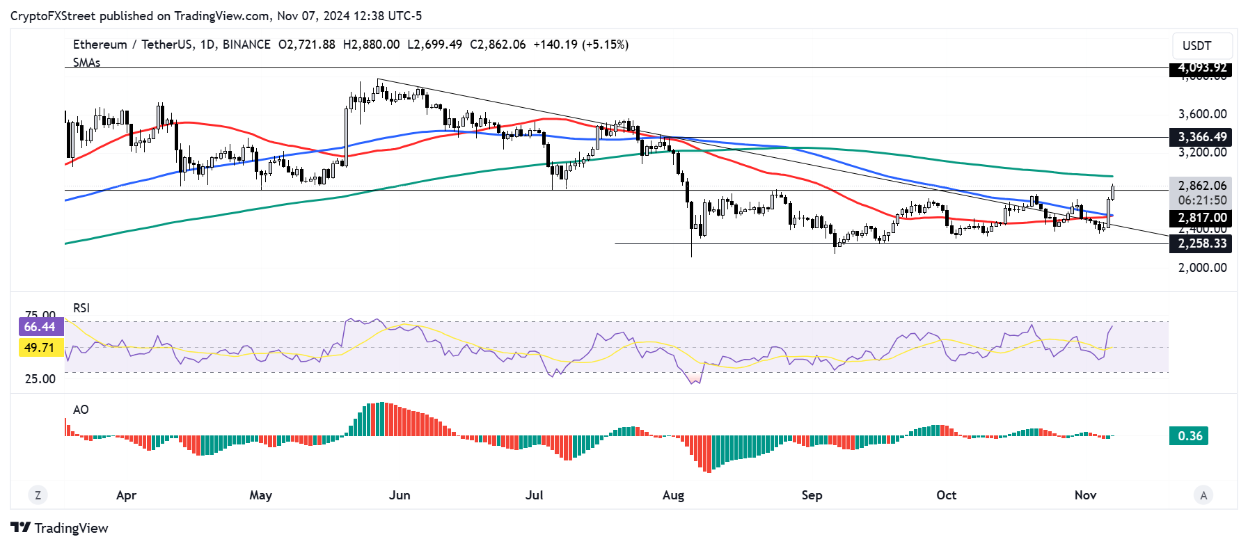 Dự báo giá Ethereum: ETH hướng tới 3.366 đô la khi sự tăng trưởng của lãi suất mở có thể thúc đẩy việc tìm kiếm mức cao kỷ lục mới