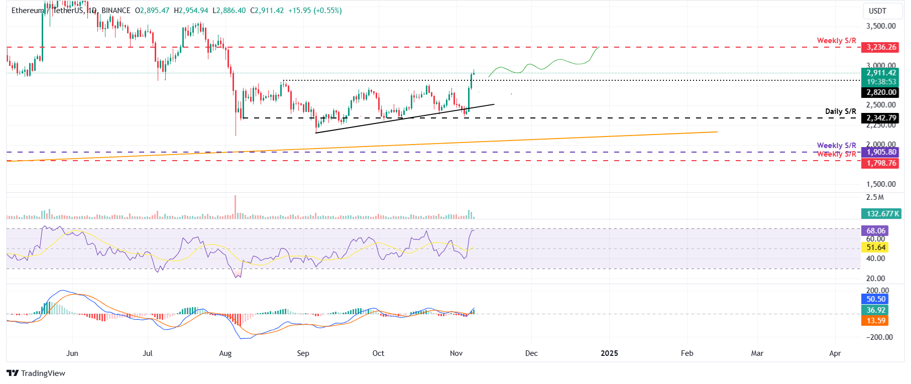 Dự đoán giá hàng đầu 3 Bitcoin, Ethereum, Ripple: BTC đạt mức cao nhất mọi thời đại mới gần 77.000 đô la sau khi Fed cắt giảm lãi suất