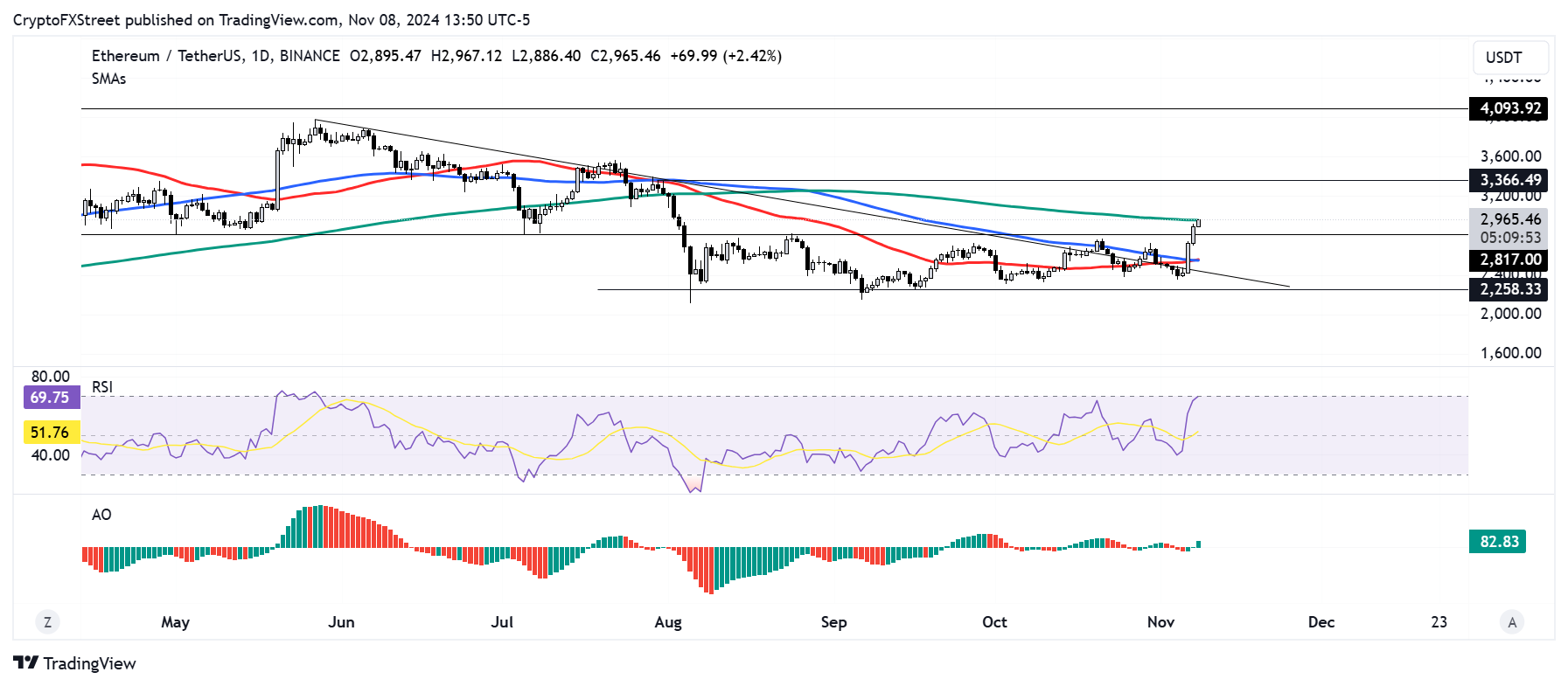 Dự báo giá Ethereum: ETH có thể chứng kiến ​​nhu cầu mới sau khi Fed cắt giảm lãi suất 25 điểm cơ bản và chiến thắng trong cuộc bầu cử của Trump