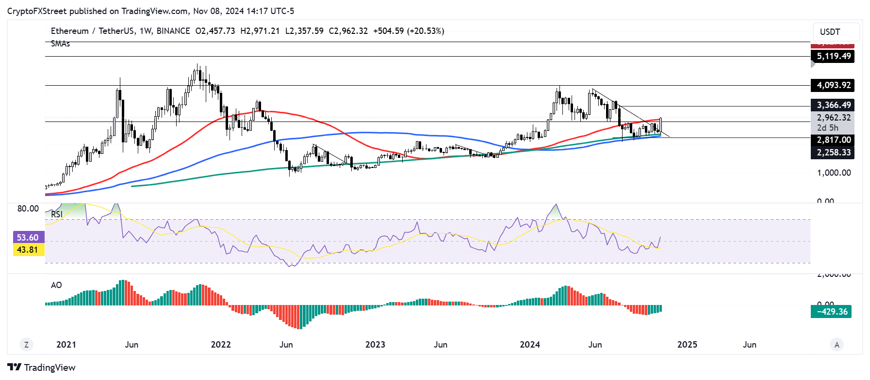 Dự báo giá Ethereum: ETH có thể chứng kiến ​​nhu cầu mới sau khi Fed cắt giảm lãi suất 25 điểm cơ bản và chiến thắng trong cuộc bầu cử của Trump