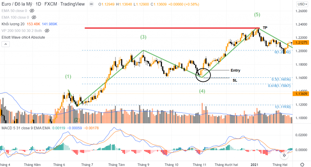 Phương pháp kết hợp sóng Elliott và MACD