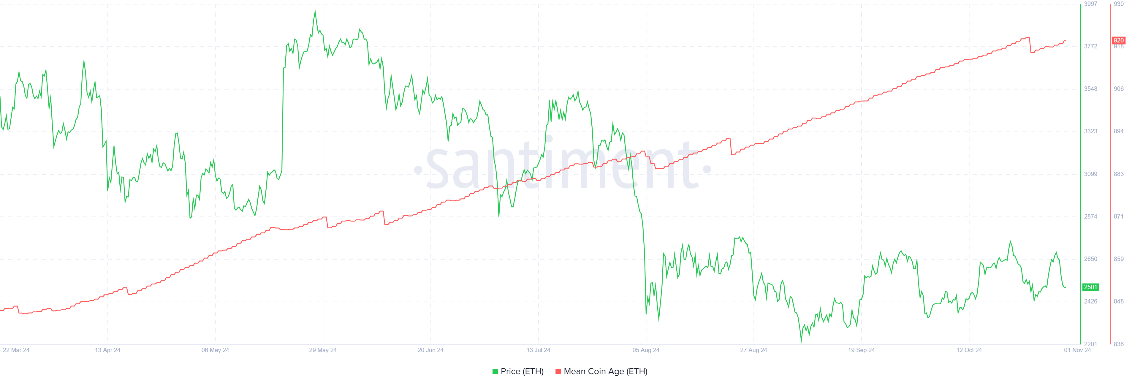 Dự báo giá Ethereum: ETH có thể kiểm tra lại mức 2.707 đô la khi các nhà đầu tư tiếp tục tích lũy