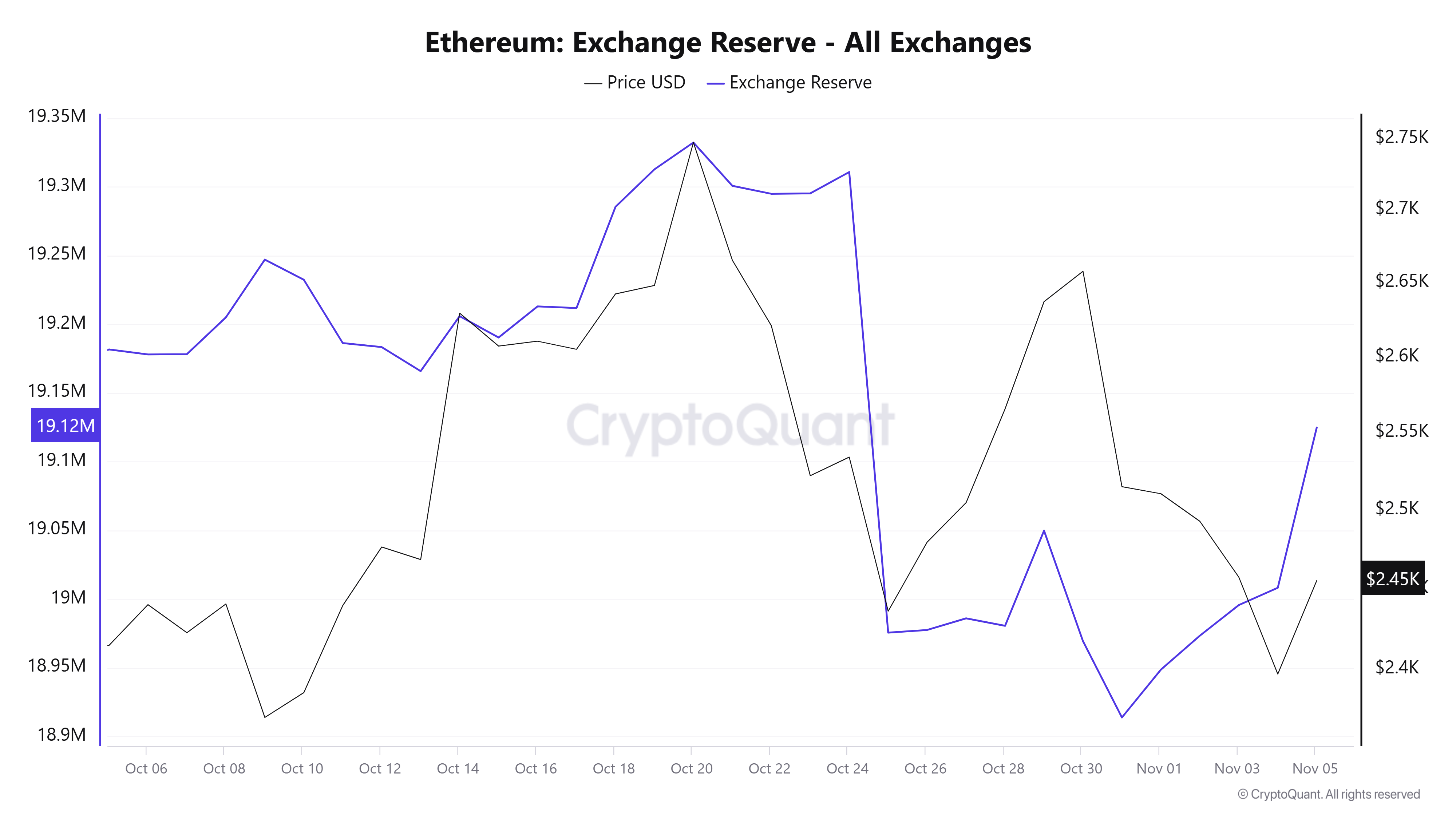 Dự báo giá Ethereum: ETH có thể tăng 10% khi Trump thắng cử, các nhà đầu tư giảm rủi ro trước kết quả bầu cử