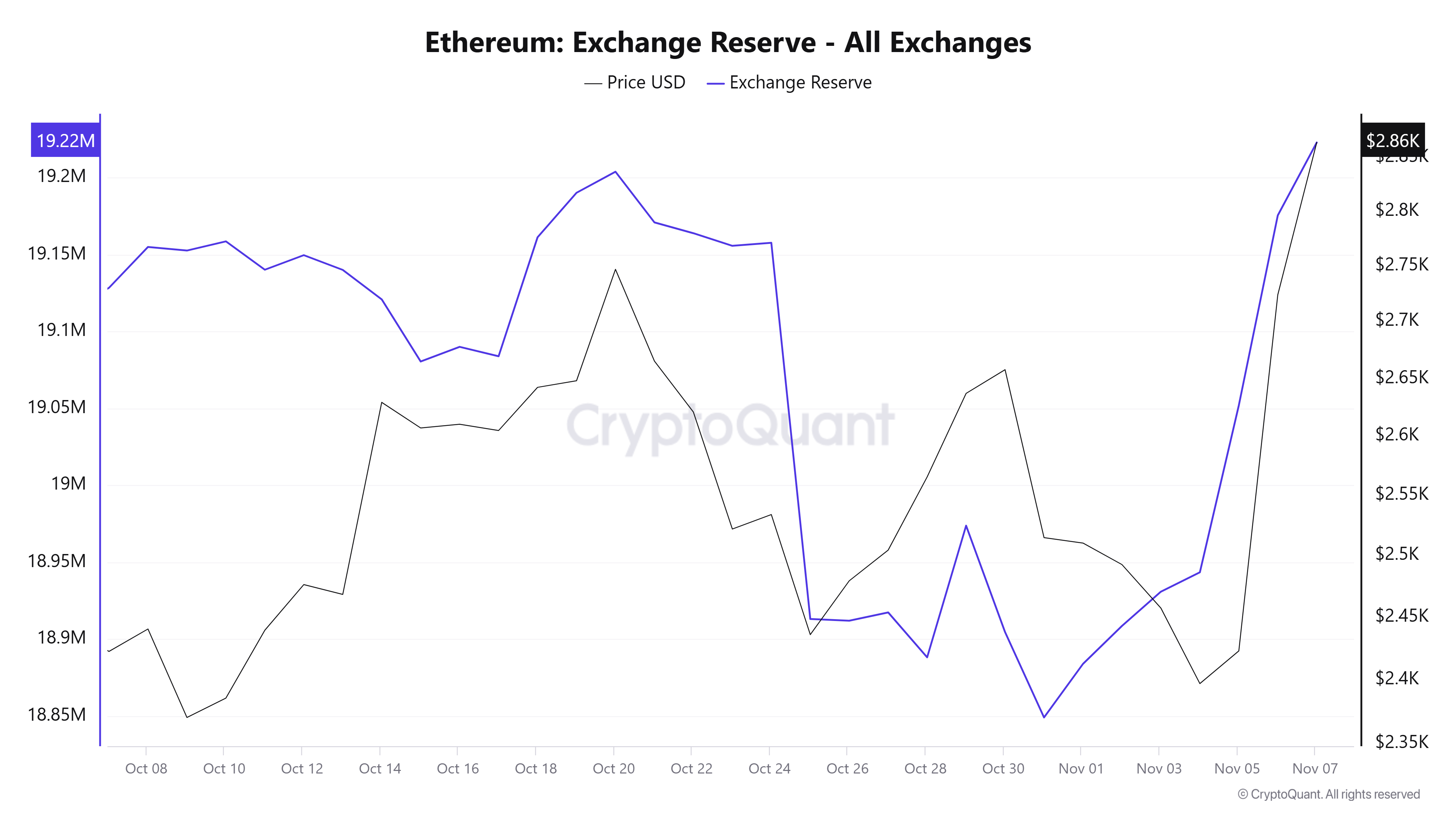 Dự báo giá Ethereum: ETH hướng tới 3.366 đô la khi sự tăng trưởng của lãi suất mở có thể thúc đẩy việc tìm kiếm mức cao kỷ lục mới