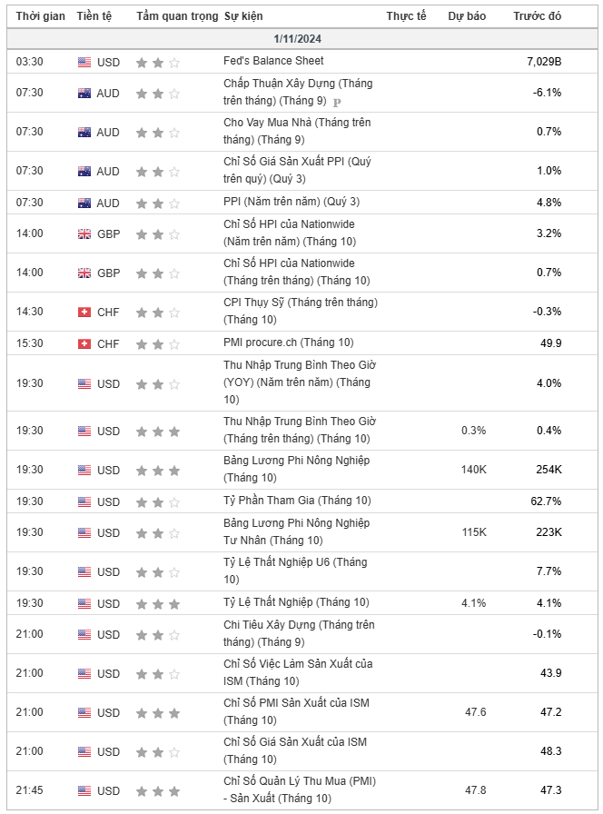 Tổng hợp tin tức đáng chú ý thị trường Ngoại Hối - Forex ngày 01/11/2024