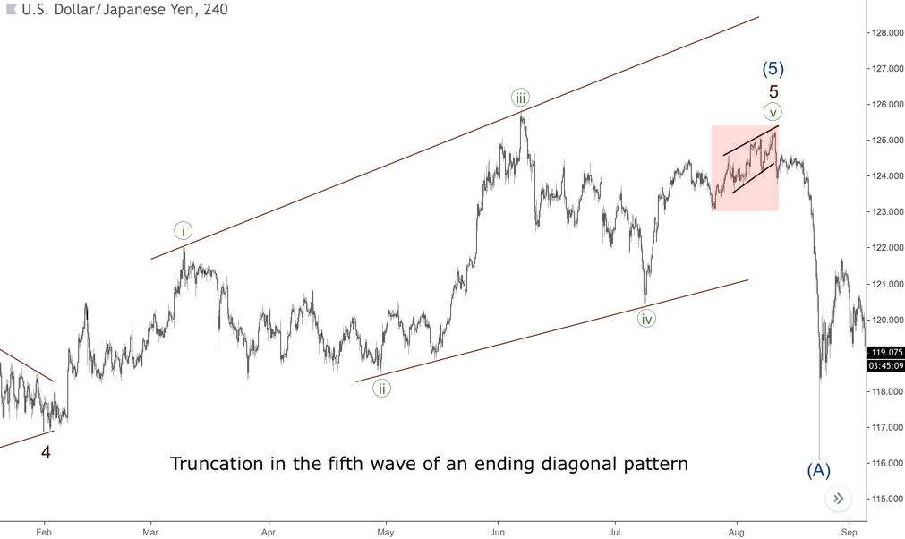 Các mô hình sóng Elliott phổ biến trong đầu tư chứng khoán, Forex