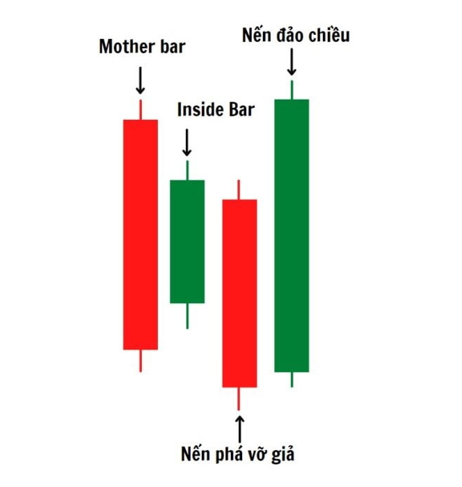 Fakey là gì? Chiến lược giao dịch mô hình nến Fakey