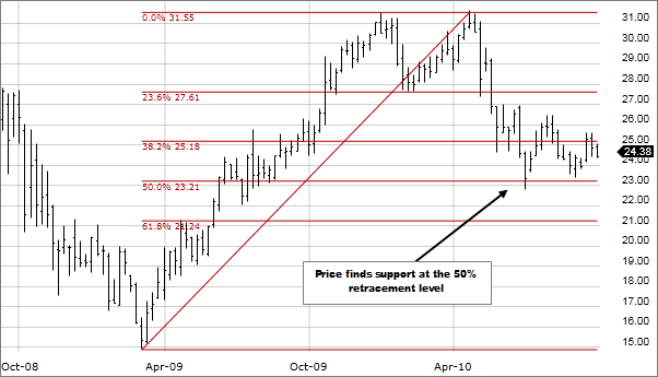 Fibonacci Retracement là gì? Cách dùng Fibonacci thoái lui