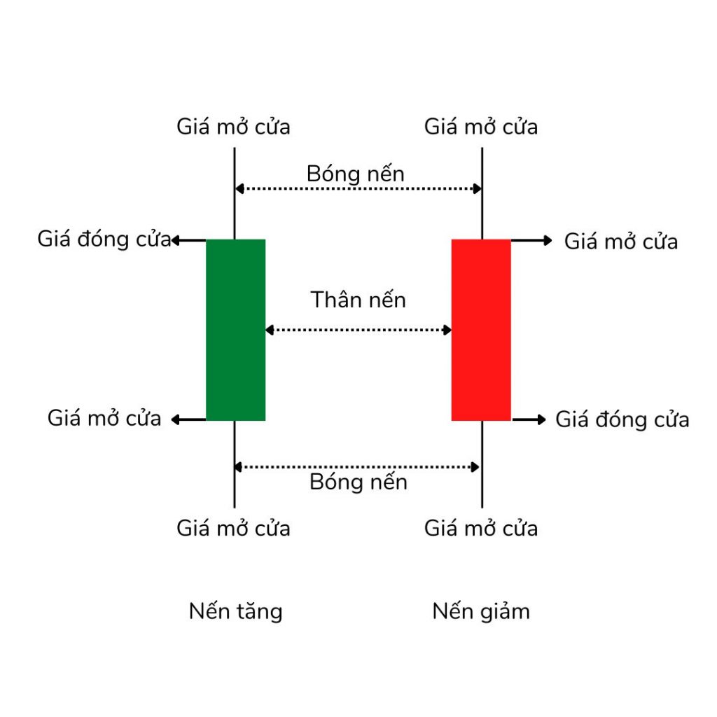 Tổng hợp 16 mô hình nến cơ bản, nến Nhật, nến trong chứng khoán, Forex