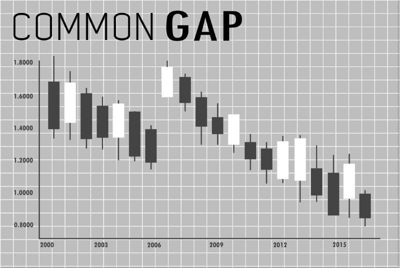 GAP là gì? 4 Loại GAP phổ biến trên thị trường ngoại hối