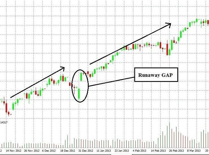 GAP là gì? 4 Loại GAP phổ biến trên thị trường ngoại hối