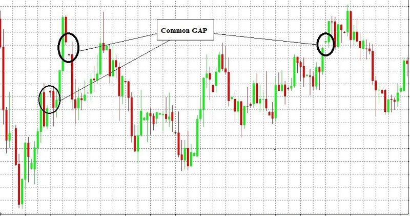 GAP là gì? Những lưu ý khi giao dịch với GAP trong Forex