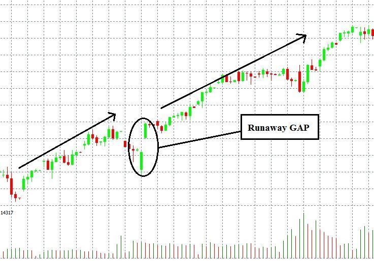 GAP là gì? Những lưu ý khi giao dịch với GAP trong Forex