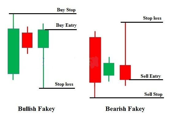 Fakey là gì? Chiến lược giao dịch mô hình nến Fakey