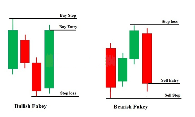 Fakey là gì? Chiến lược giao dịch mô hình nến Fakey