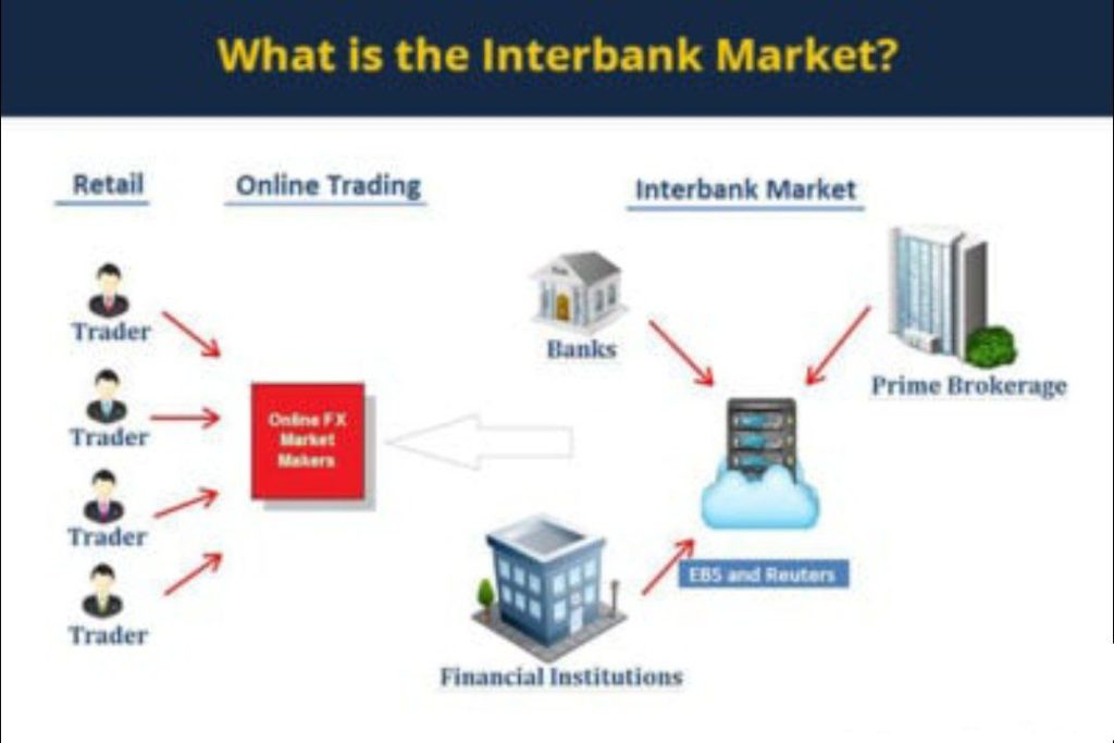 Các thành phần nền tảng cấu thành thị trường Forex Trading.