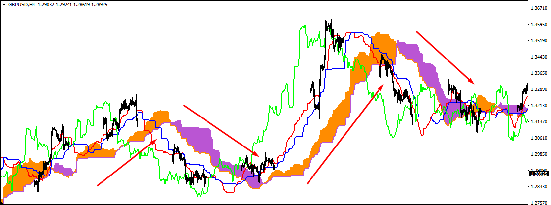 Chiến lược giao dịch cơ bản với hệ thống Ichimoku cho người mới bắt đầu: