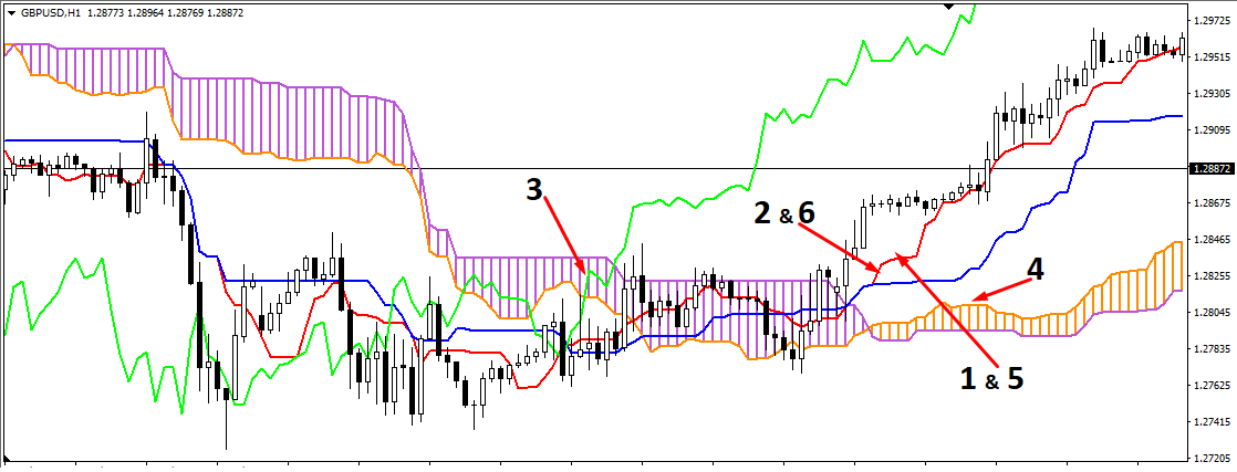 Chiến lược giao dịch cơ bản với hệ thống Ichimoku cho người mới bắt đầu: