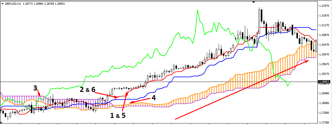 Chiến lược giao dịch cơ bản với hệ thống Ichimoku cho người mới bắt đầu: