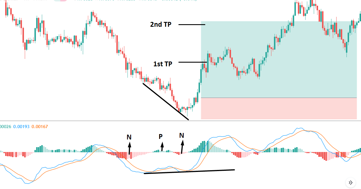 Phương pháp giao dịch Forex đảo chiều dựa trên phân kỳ MACD