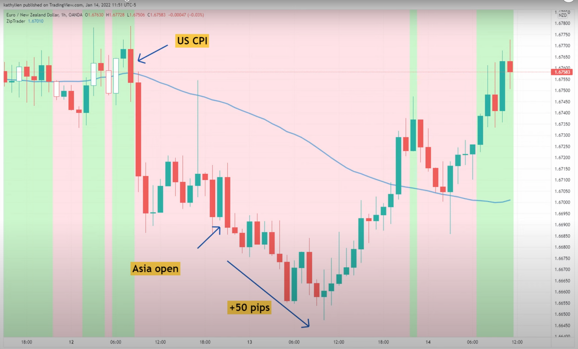 Nữ Forex trader Kathy Lien tiết lộ 3 bí mật giúp cô kiếm bộn tiền khi giao dịch trong phiên Á!