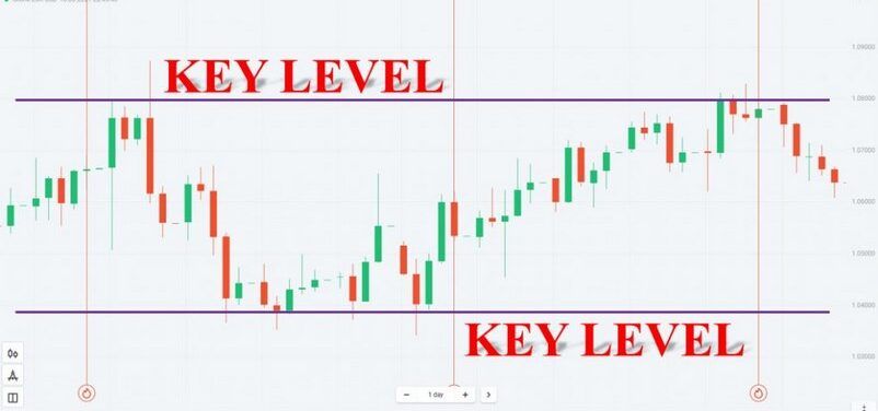 Key Level là gì? Xác định và giao dịch với Key Level như thế nào?