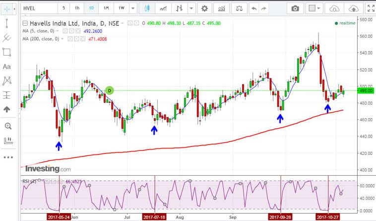 Làm cách nào để giao dịch bằng cách sử dụng RSI 2 kỳ của Larry Connor?