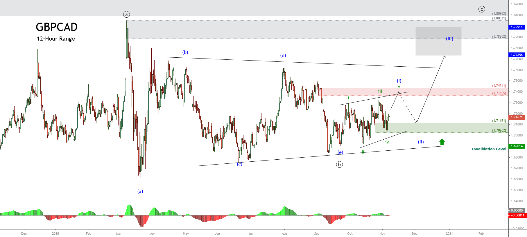 Các mô hình sóng Elliott phổ biến trong đầu tư chứng khoán, Forex