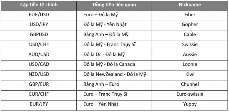 7 cặp tiền chính trong Forex: Ký hiệu và Ý nghĩa của từng cặp (Phần 1)