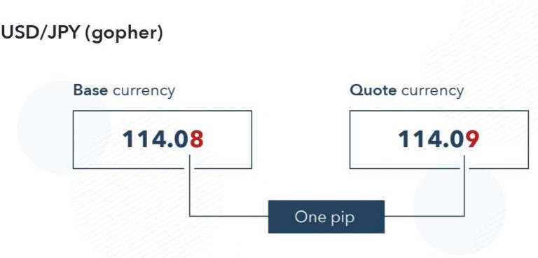 7 cặp tiền chính trong Forex: Ký hiệu và Ý nghĩa của từng cặp (Phần 2)