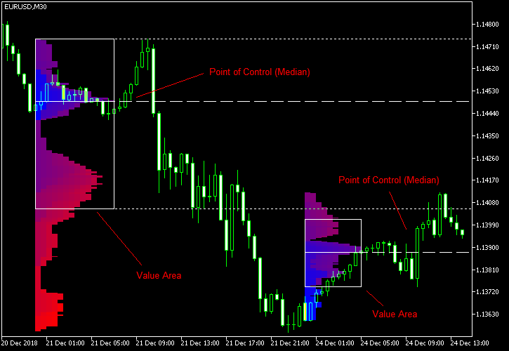 Top 5 biểu đồ Forex phổ biến và cách đọc các loại biểu đồ Forex